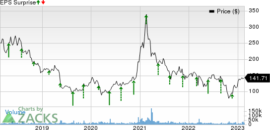 Baidu, Inc. Price and EPS Surprise