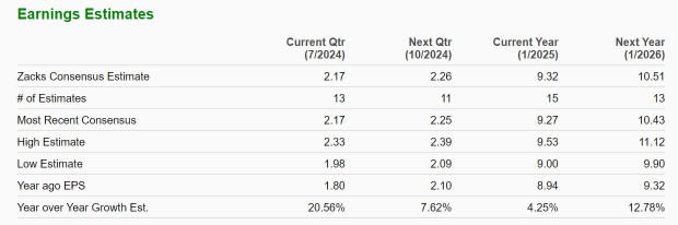 Zacks Investment Research