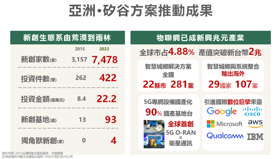 亞洲·矽谷方案推動成果。   圖：國發會提供