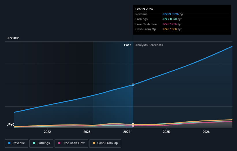 TSE:3697 Earnings and Revenue Growth as at Jul 2024