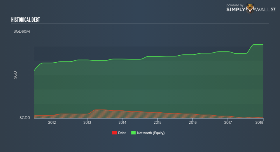 SGX:BEI Historical Debt June 27th 18