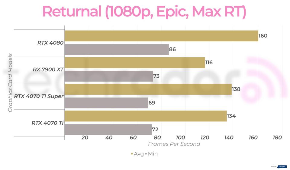 1080p gaming benchmarks for the RTX 4070 Ti Super