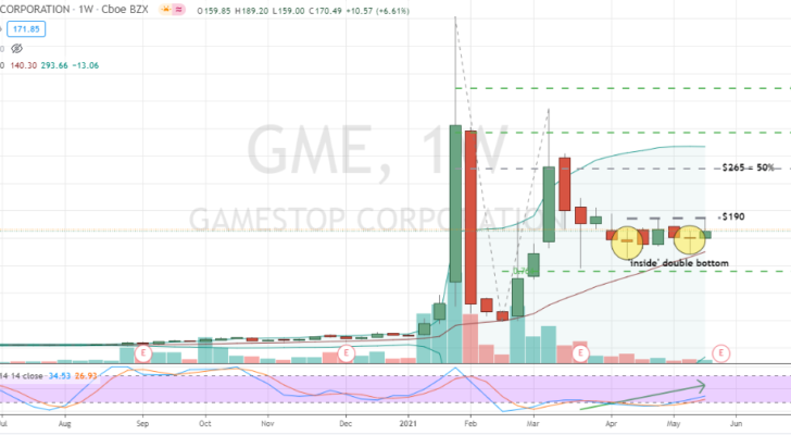 GameStop (GME) bullish and constructive several weeks long double bottom pattern confirmed