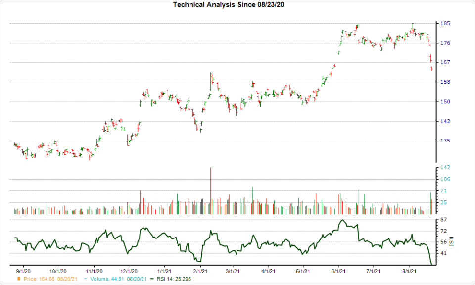 3-month RSI Chart for TM