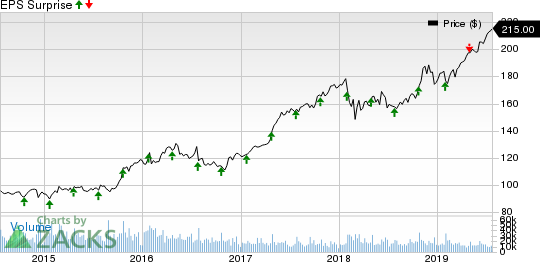 McDonald's Corporation Price and EPS Surprise