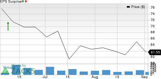 UiPath, Inc. Price and EPS Surprise