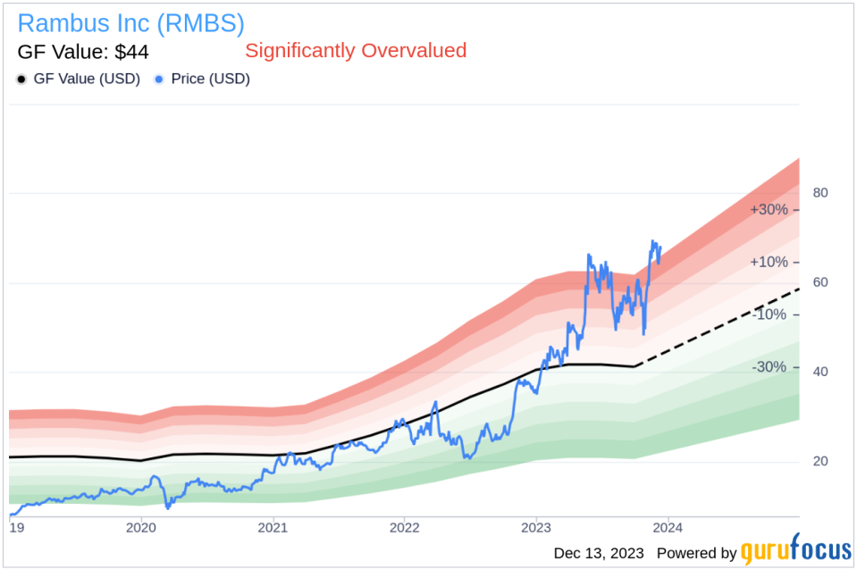 Insider Sell Alert: COO Xianzhi Fan Sells 16,904 Shares of Rambus Inc (RMBS)