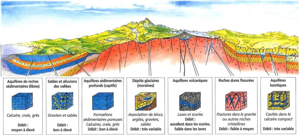 Les différents types de réservoirs d’eau souterraine. BRGM ; modifié d’après Collin, 1992, Fourni par l'auteur