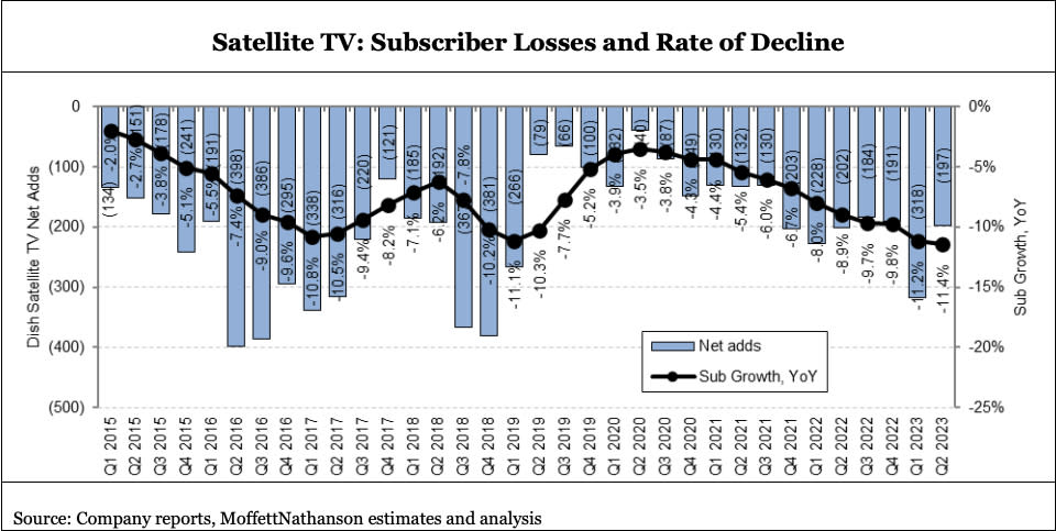 Dish Network cord cutting