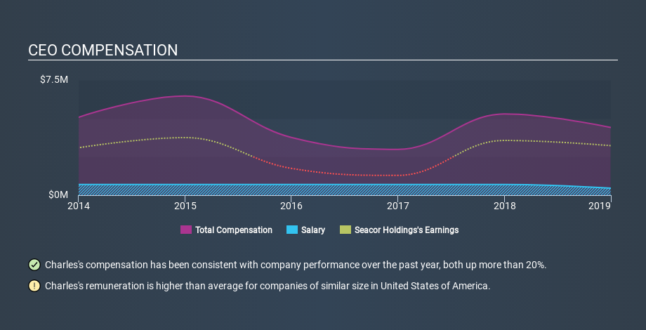 NYSE:CKH CEO Compensation, January 9th 2020