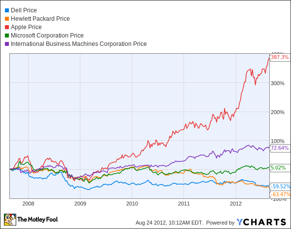 DELL Chart