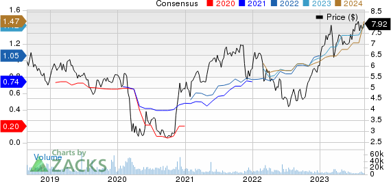 Banco Bilbao Viscaya Argentaria S.A. Price and Consensus