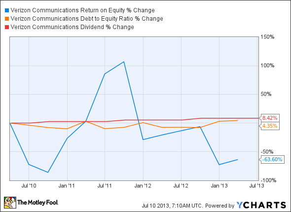 VZ Return on Equity Chart