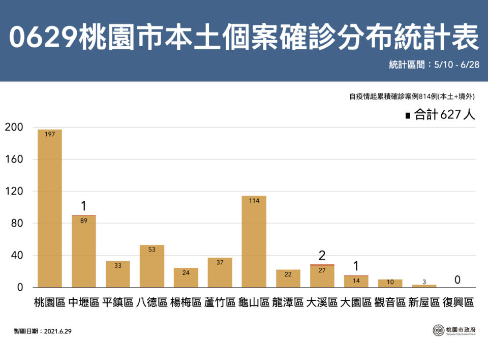 桃園市今日新增4例確診個案，全市總確診人數達814人。   圖：桃園市政府/提供