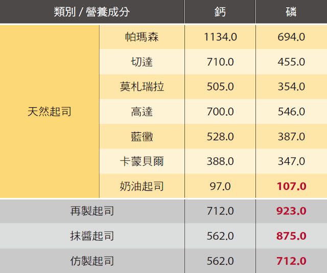 【多留意】不想洗腎，不要吃起司？都再生的？醫：注意磷酸鹽 