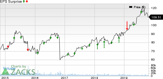 Yum! Brands, Inc. Price and EPS Surprise