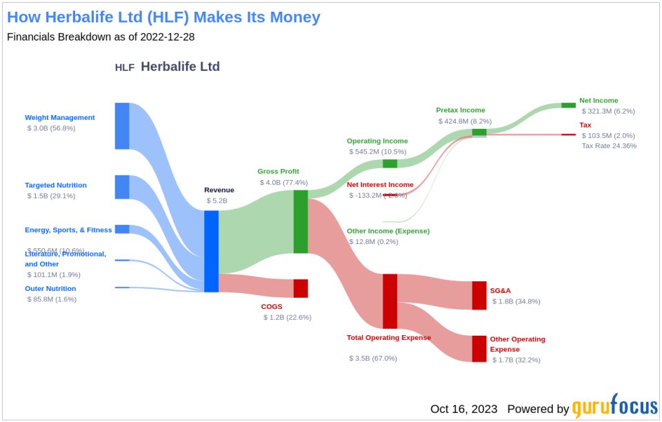Herbalife (HLF): A Significantly Undervalued Stock with Strong Profitability and Growth