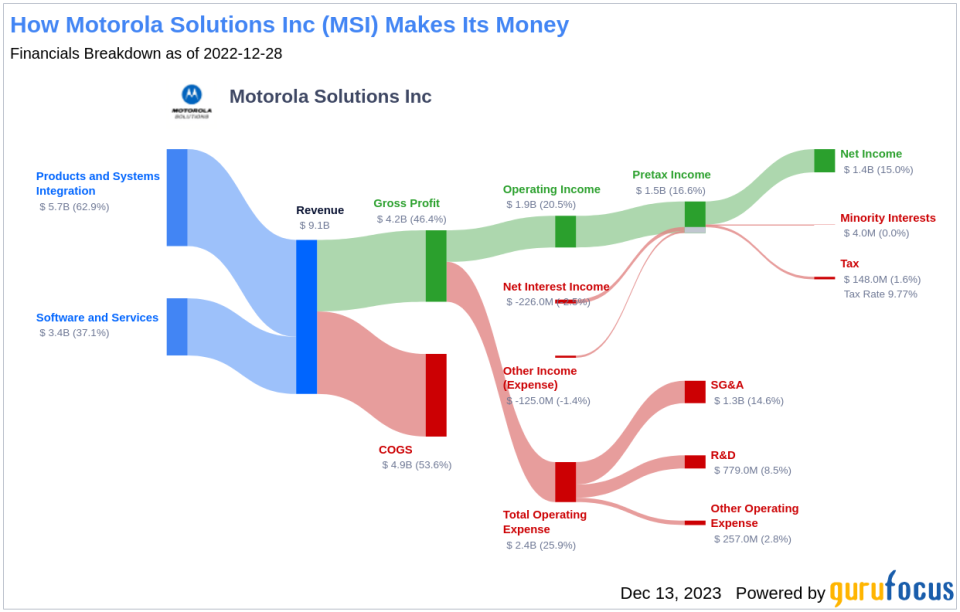 Motorola Solutions Inc's Dividend Analysis