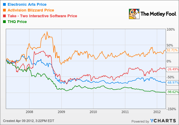 EA Chart