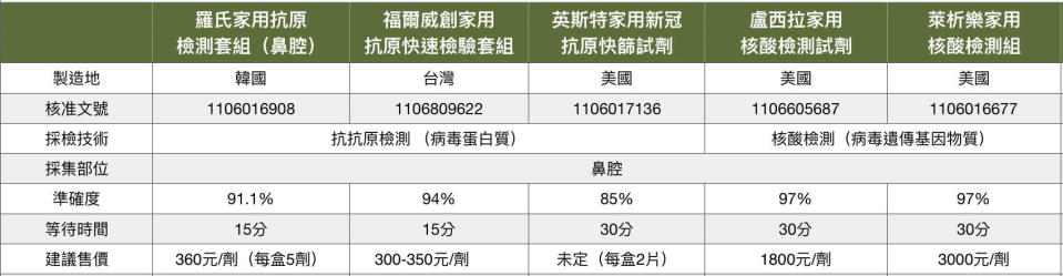 食藥署核准的緊急授權居家快篩試劑／資料來源：食藥署、業者