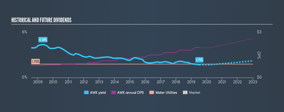 NYSE:AWK Historical Dividend Yield, July 13th 2019