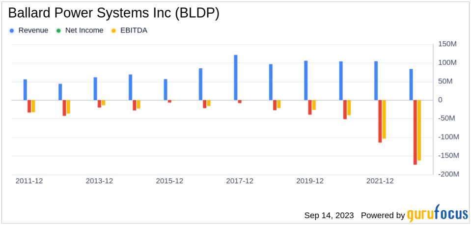 Is Ballard Power Systems (BLDP) Too Good to Be True? A Comprehensive Analysis of a Potential Value Trap