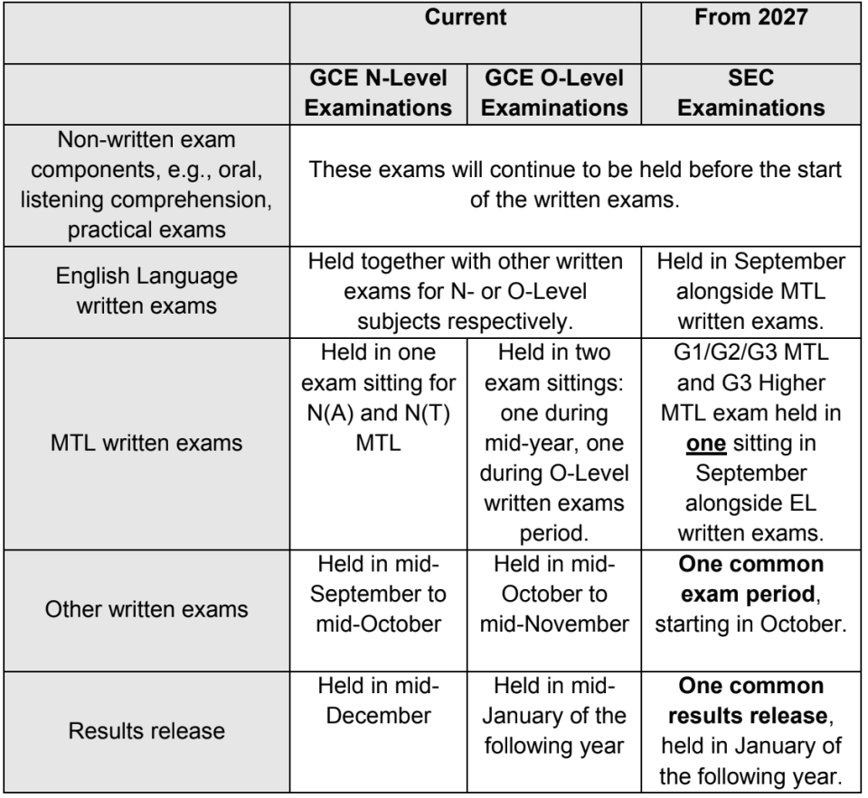 Comparison of current GCE N(T)/N(A) and O-Level exam timetables with the future SEC exam schedule starting 2027
