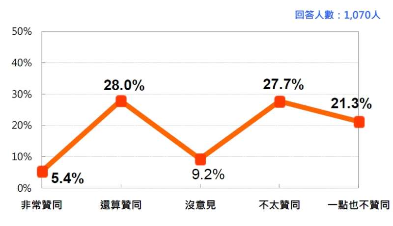 總統蔡英文聲望（2018/7）。（台灣民意基金會提供）