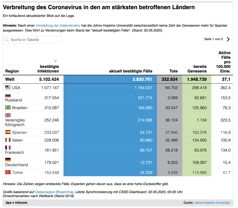 Corona weltweit (dpa)