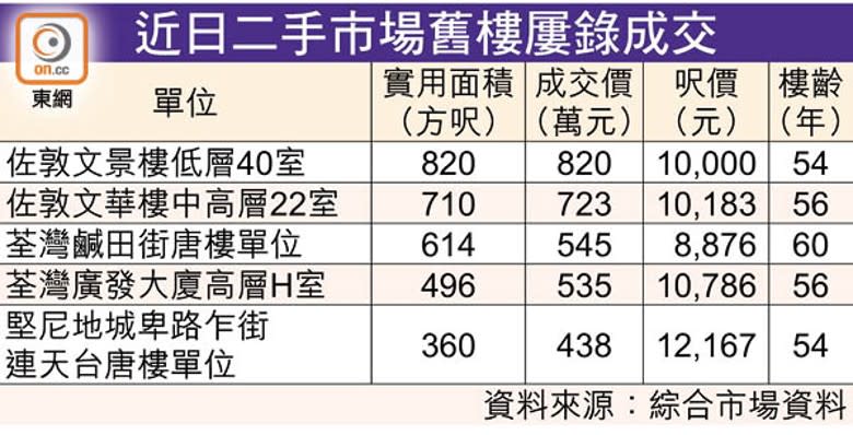 近日二手市場舊樓屢錄成交