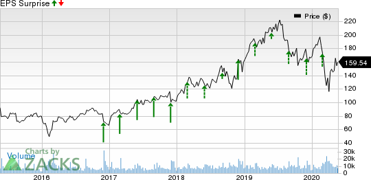 Workday, Inc. Price and EPS Surprise