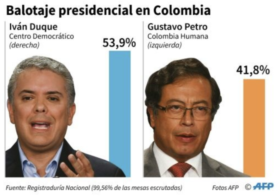 Resultados de las elecciones presidenciales en Colombia (AFP | Nicolas RAMALLO)