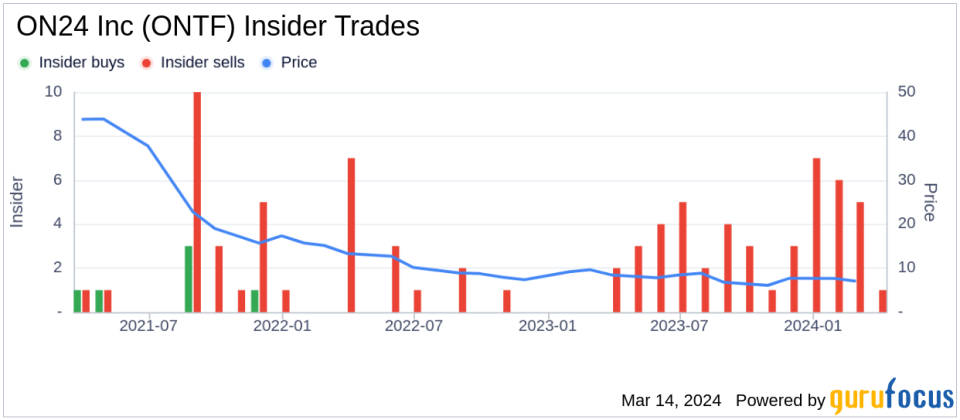 ON24 Inc (ONTF) CFO Steven Vattuone Sells 26,460 Shares