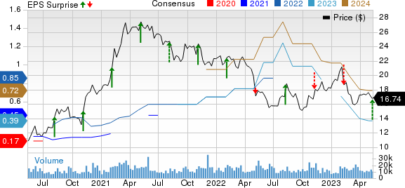 News Corporation Price, Consensus and EPS Surprise