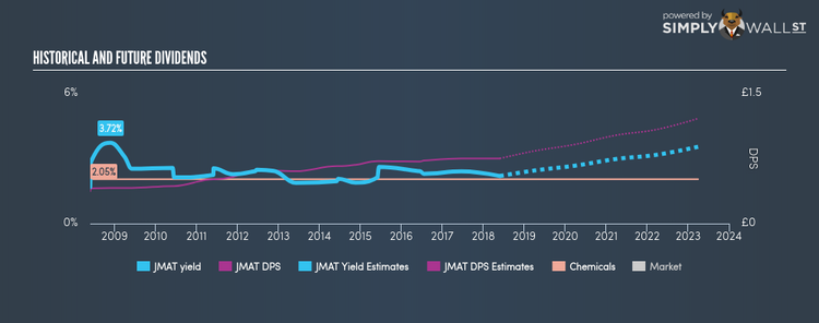 LSE:JMAT Historical Dividend Yield May 28th 18