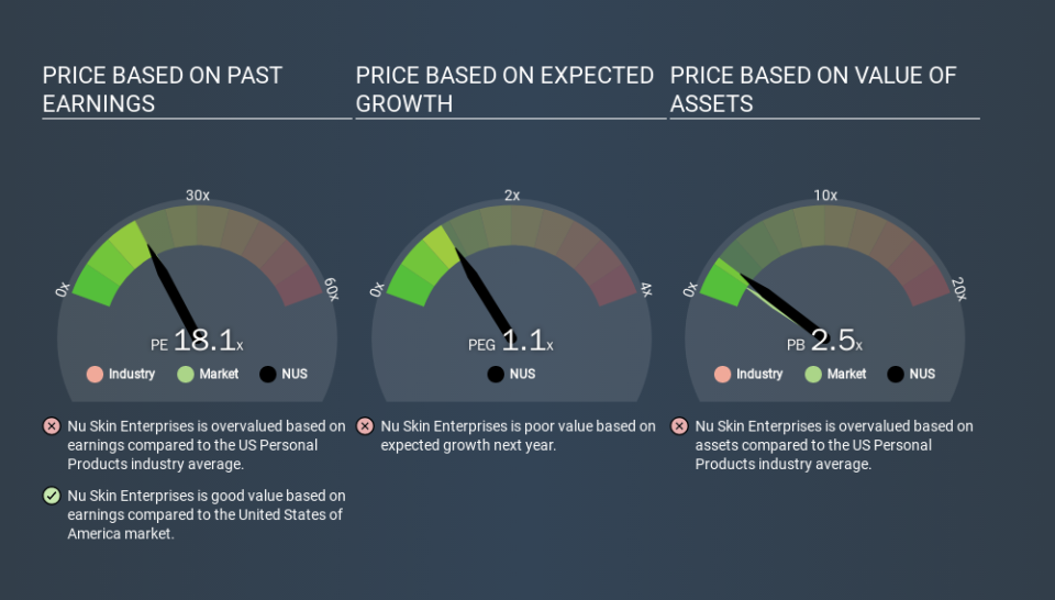 NYSE:NUS Price Estimation Relative to Market, January 24th 2020