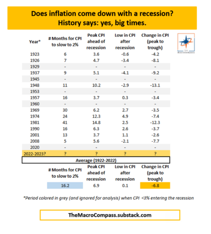 Modern economic history shows recessions bring inflation down. And the current Fed is focused more on achieving the latter than avoiding the former. (Source: The Macro Compass)