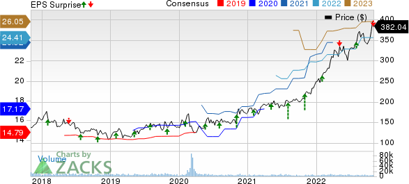 McKesson Corporation Price, Consensus and EPS Surprise