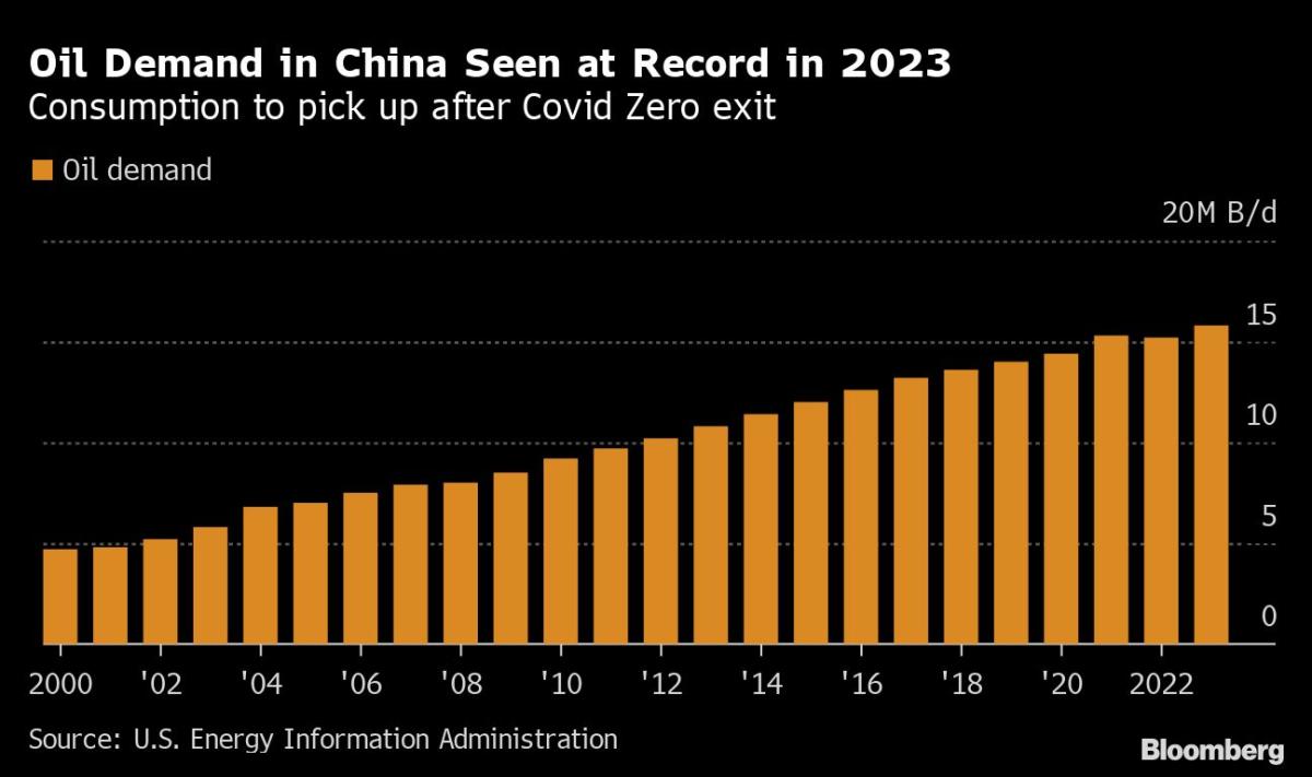 Forget Peak Oil Demand: A Thirst for Barrels Puts $100 in View