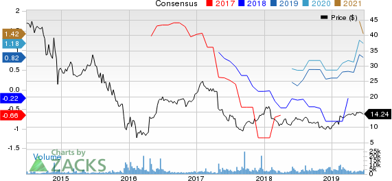 NGL Energy Partners LP Price and Consensus