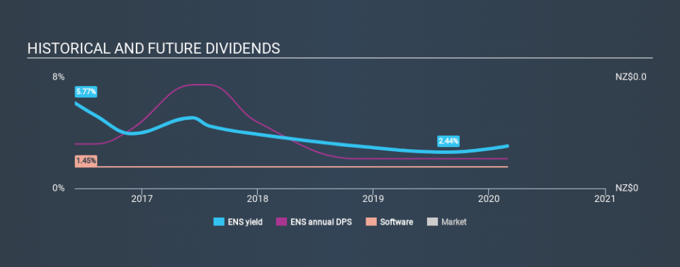 NZSE:ENS Historical Dividend Yield, February 28th 2020