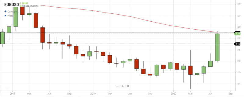 EURUSD Monthly Chart