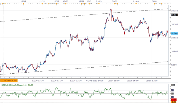 Forex_USDOLLAR_Steady_Ahead_of_Fed_Rhetoric_Bernanke_in_Focus_body_ScreenShot167.png, Forex: USDOLLAR Steady Ahead of Fed Rhetoric, Bernanke in Focus