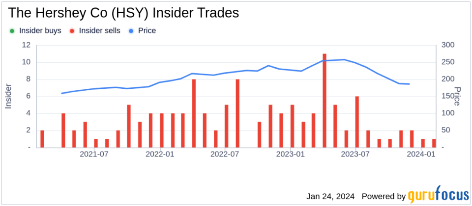 Insider Sell: SVP, CFO Steven Voskuil Sold 1,500 Shares of The Hershey Co (HSY)