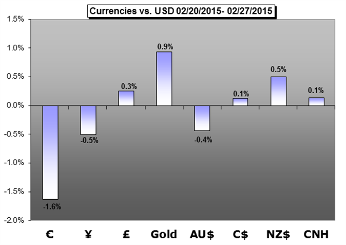 Weekly Trading Forecast: Expect Heavy Seas Between NFPs, ECB and RBA