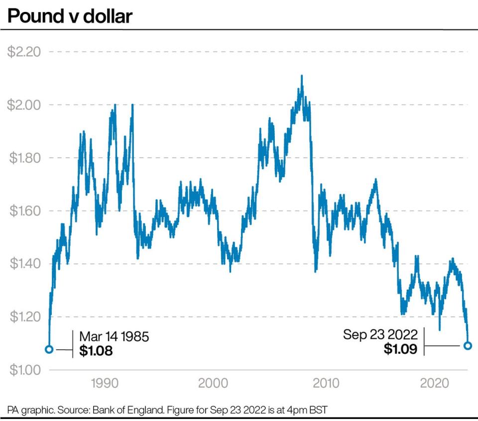 This chart shows how the pound has fallen against the US dollar (PA)