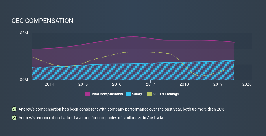 ASX:SEK CEO Compensation, December 6th 2019