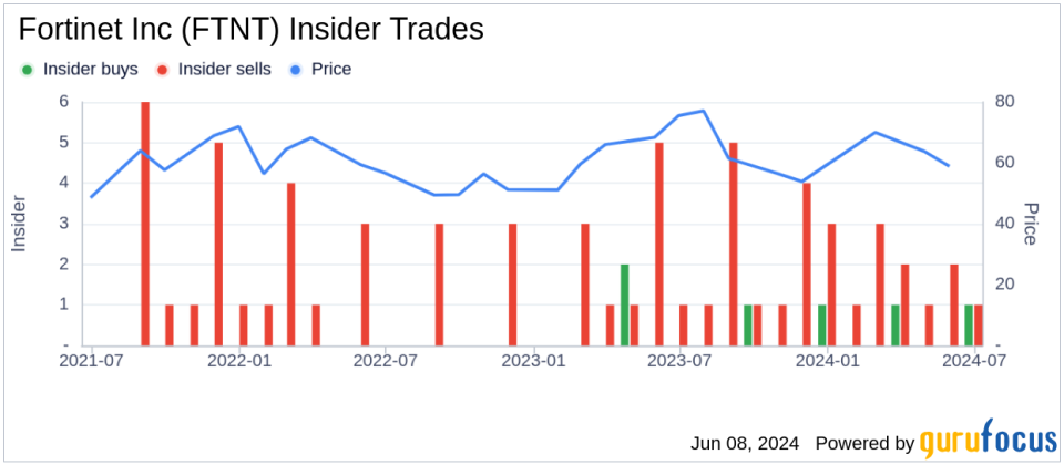 Insider Sale: CFO Keith Jensen Sells Shares of Fortinet Inc (FTNT)