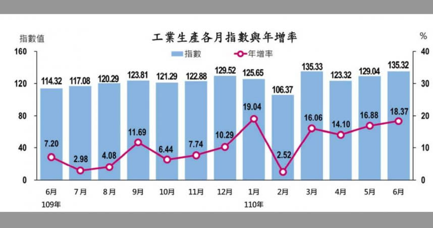 工業生產各月指數與年增率。（圖／資料來源經濟部統計處）