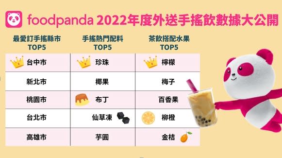 誤會台南人了？foodpanda曝手搖飲大數據　全台最愛無糖城市曝光